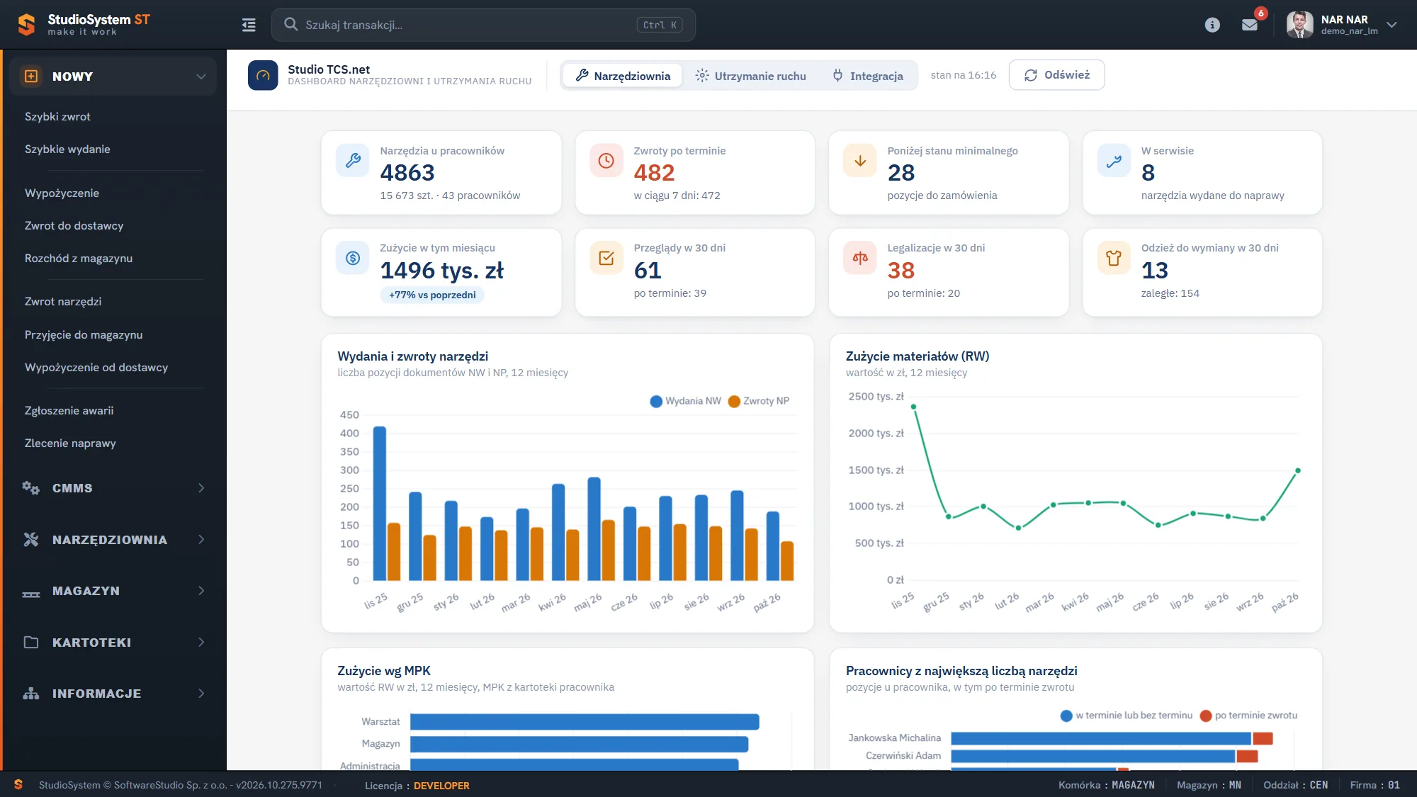 Dashboard narzędziowni z kafelkami narzędzi u pracowników, zwrotów po terminie, stanów minimalnych i zużycia oraz wykresami wydań i zwrotów