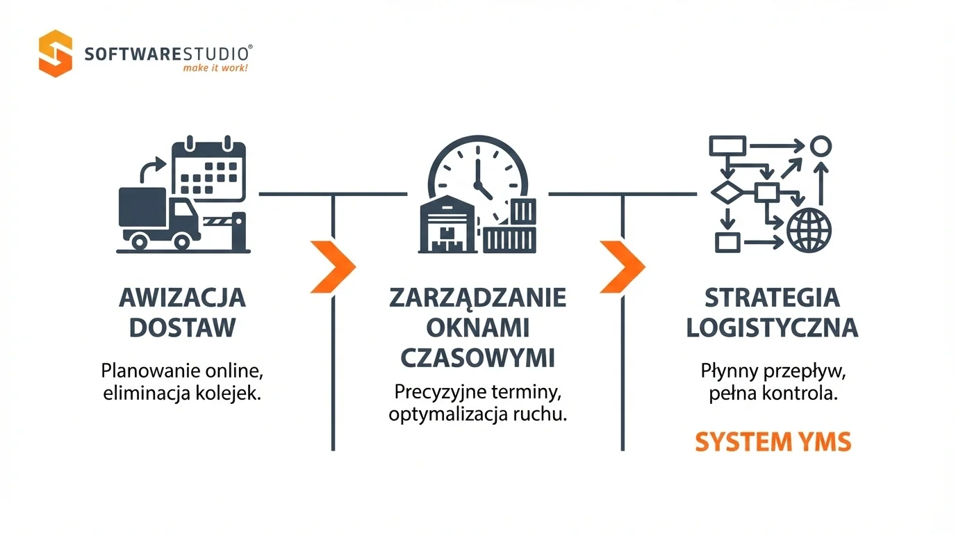 Proces zarządzania logistyką: awizacja dostaw, okna czasowe i strategia logistyczna w systemie YMS od SoftwareStudio.
