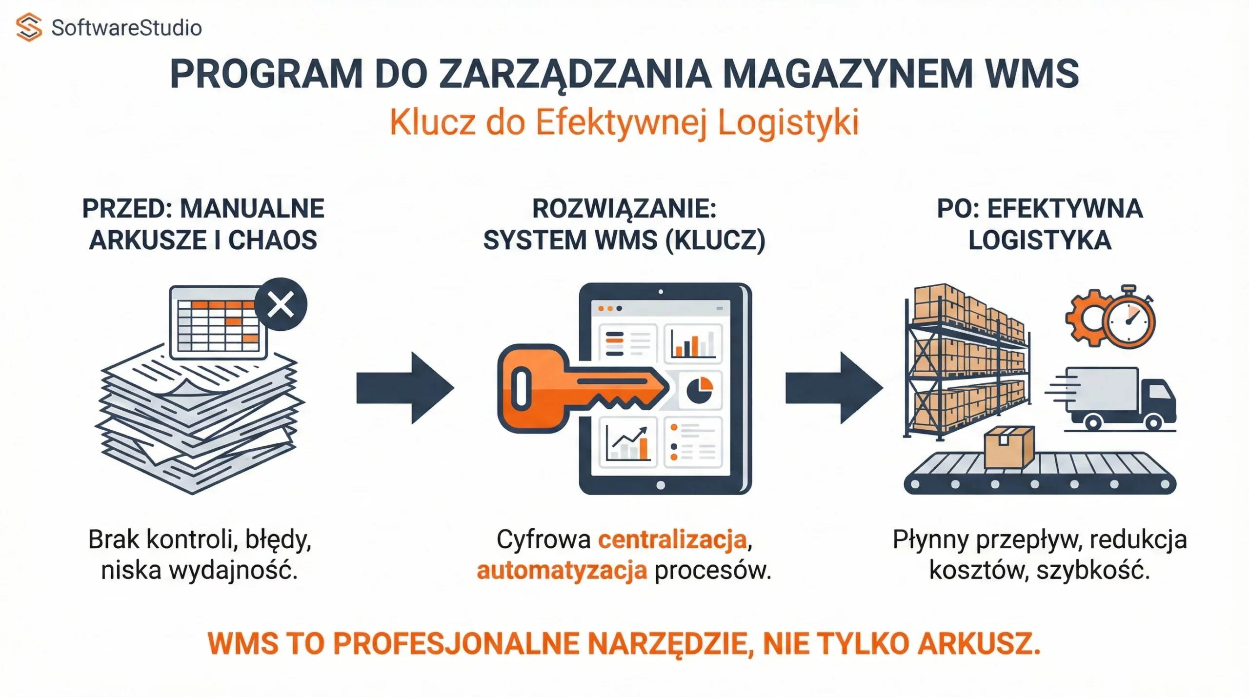 Infografika porównująca chaos w arkuszach papierowych z efektywnym zarządzaniem w oprogramowaniu Studio WMS.net.