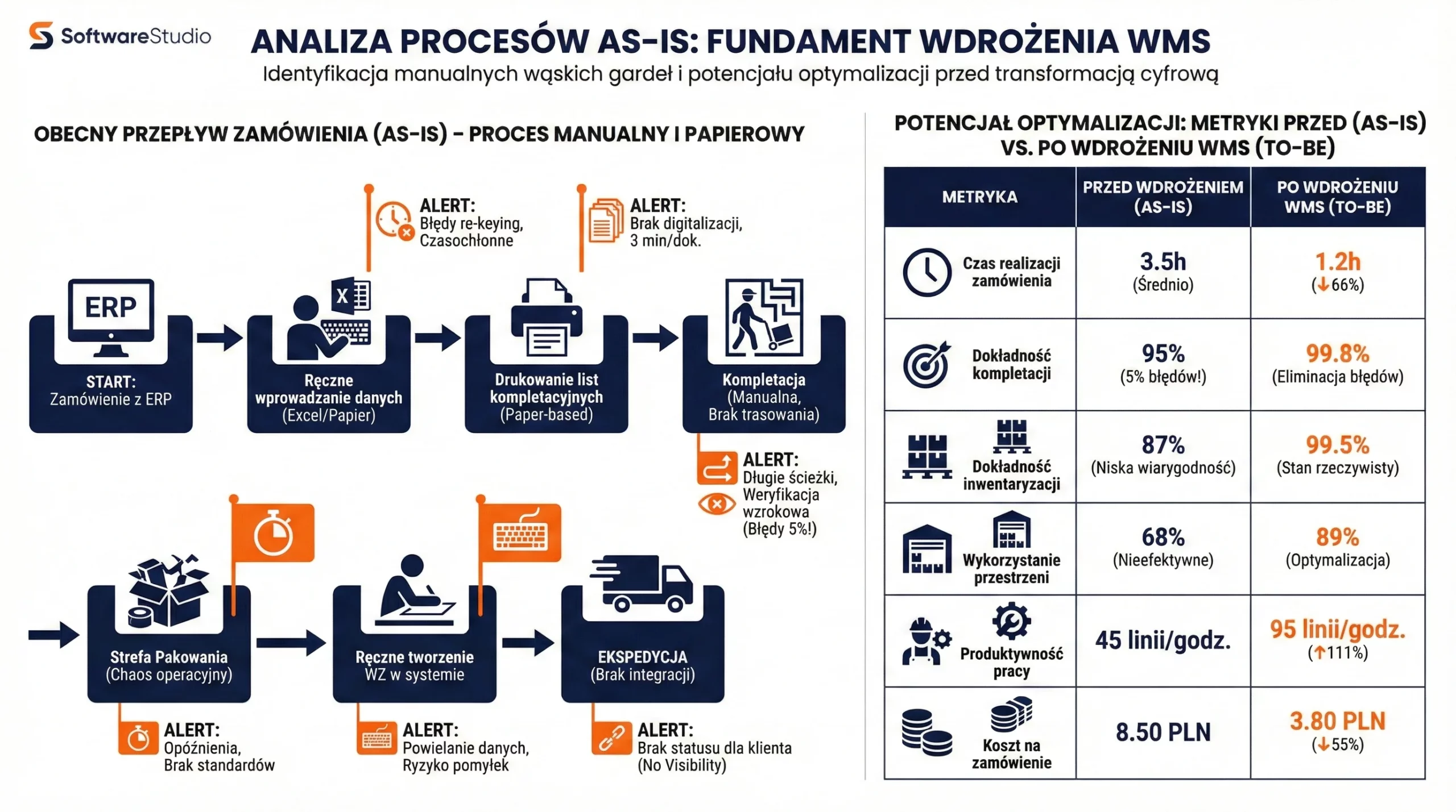 Infografika porównująca manualny proces AS-IS z optymalizacją po wdrożeniu systemu WMS od SoftwareStudio.