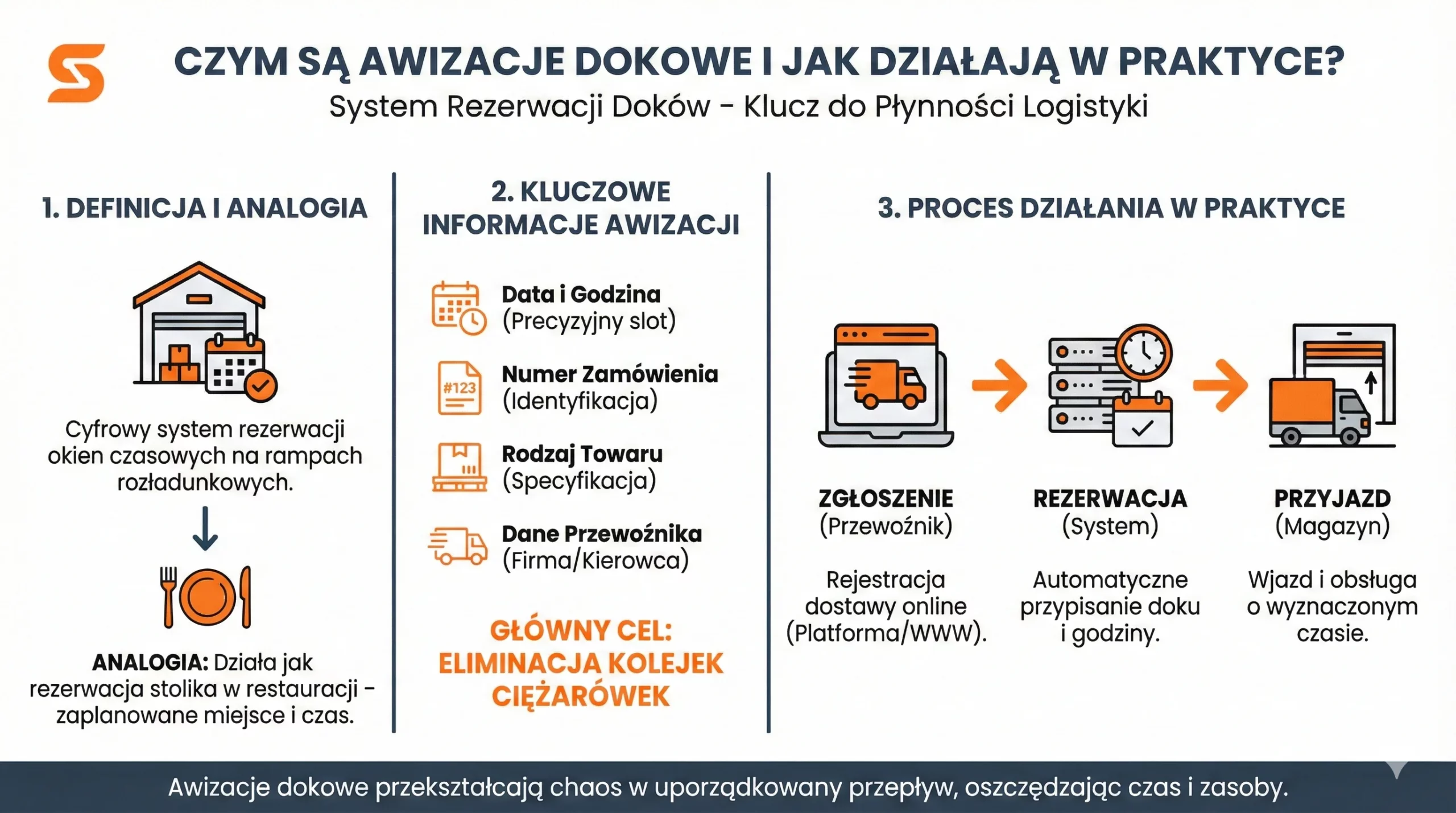 Infografika wyjaśniająca proces awizacji dokowych i system rezerwacji okien czasowych w oprogramowaniu Studio VSS.net.