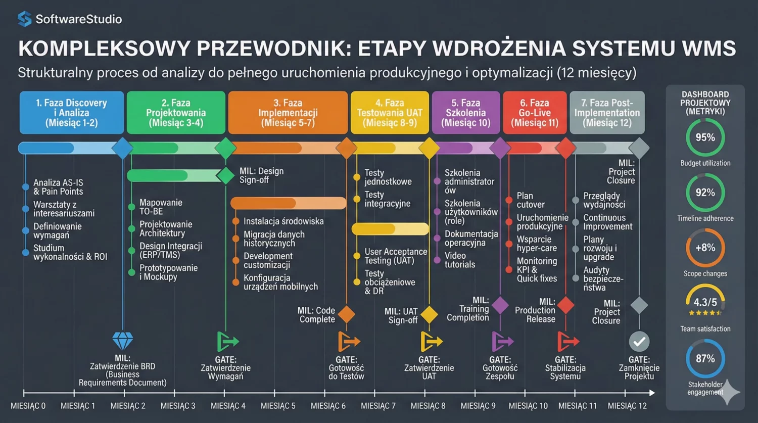 Infografika SoftwareStudio przedstawiająca 7 etapów wdrożenia systemu WMS w ciągu 12 miesięcy.