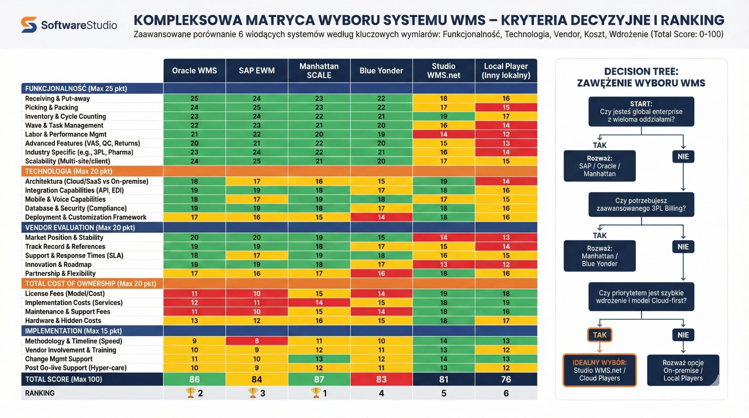 Tabela porównawcza systemów WMS: Oracle, SAP, Manhattan i Studio WMS.net wraz z drzewem decyzyjnym wyboru oprogramowania.