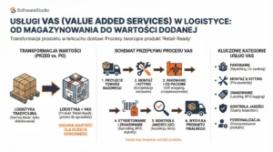 Infografika SoftwareStudio przedstawiająca proces usług VAS w logistyce od przyjęcia towaru po gotowy produkt Retail Ready.