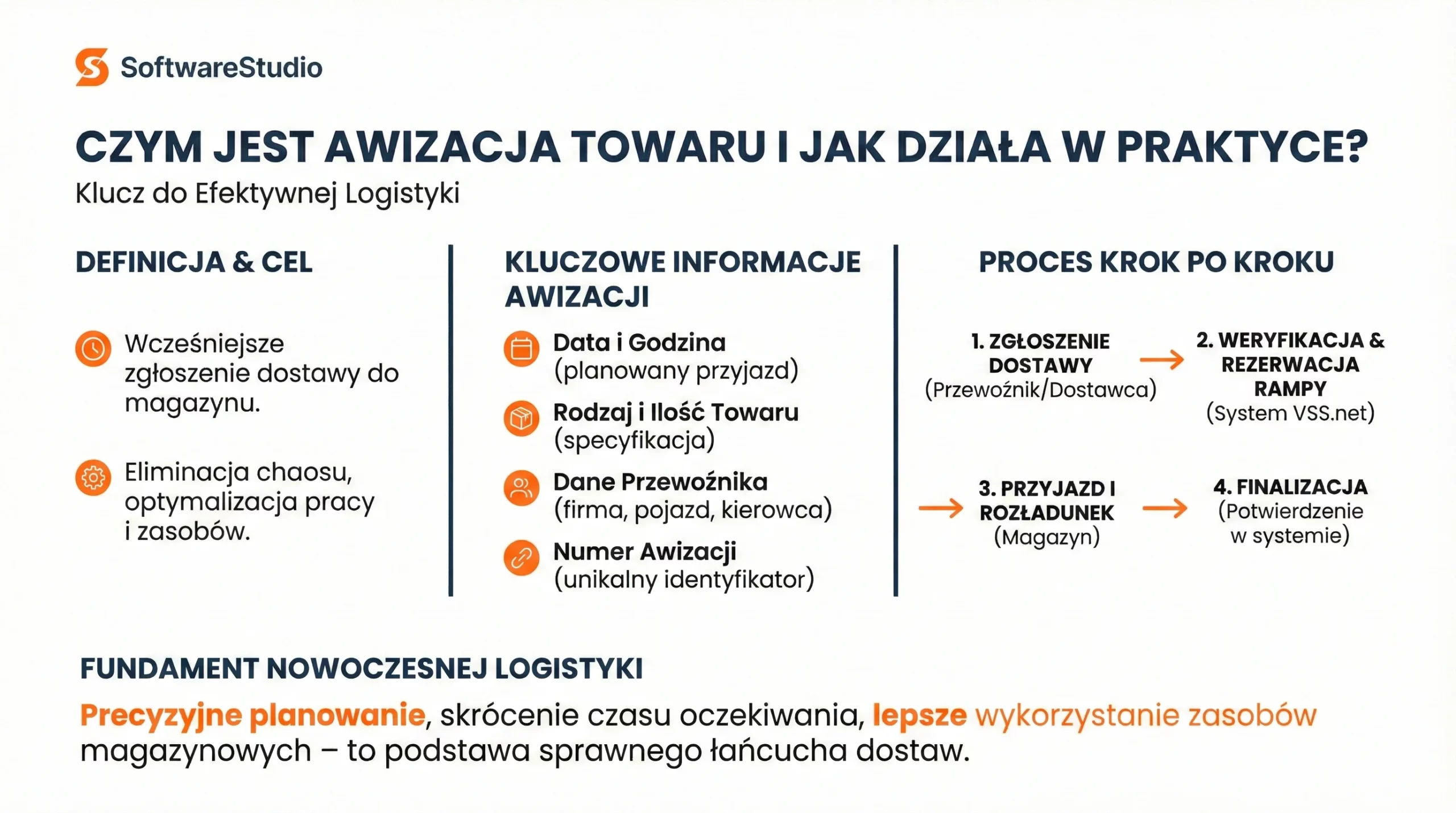 Infografika wyjaśniająca proces awizacji towaru w logistyce z wykorzystaniem systemu Studio VSS.net od SoftwareStudio.