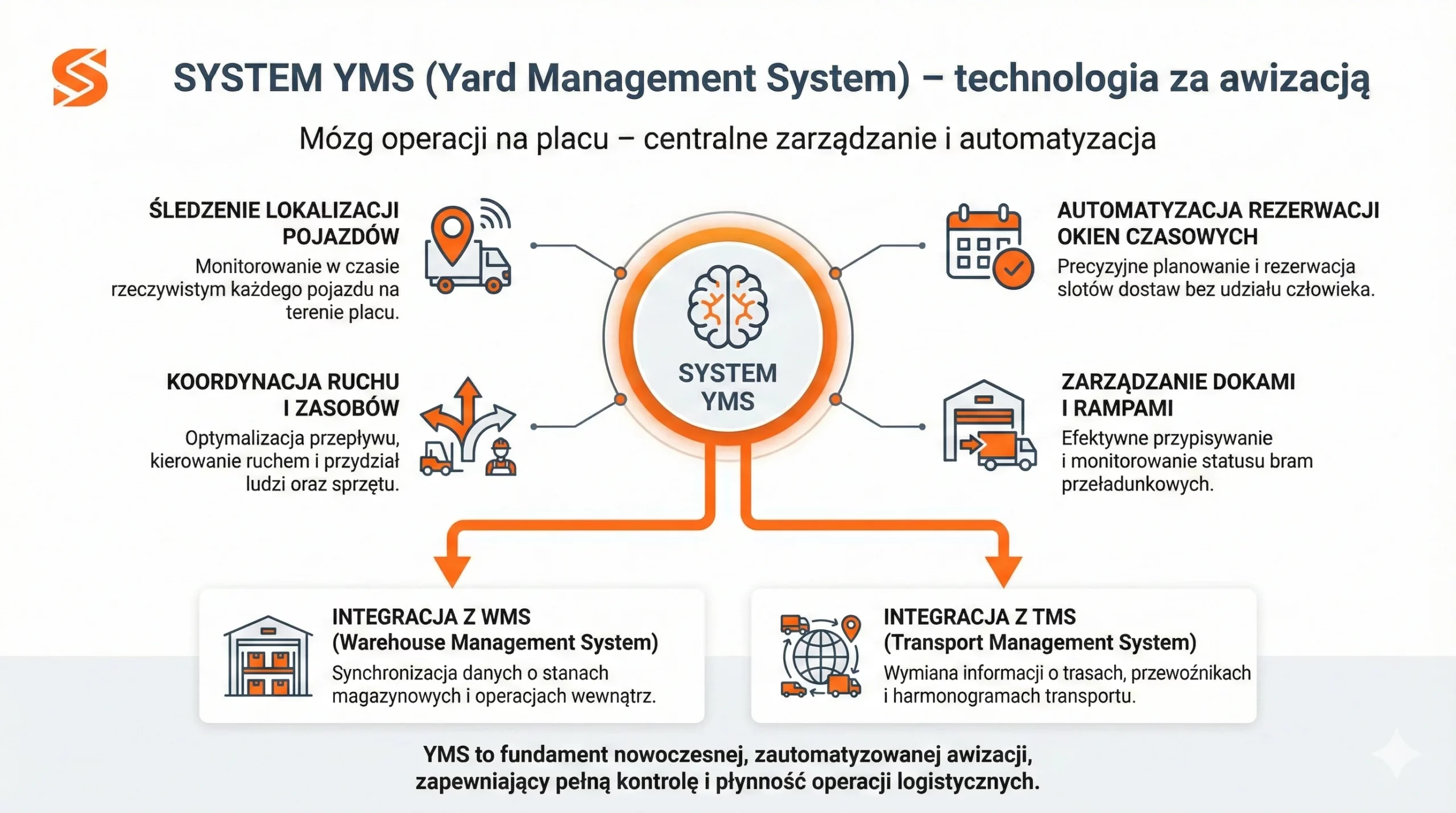 Infografika System YMS SoftwareStudio: automatyzacja awizacji, zarządzanie placem i integracja z WMS oraz TMS.