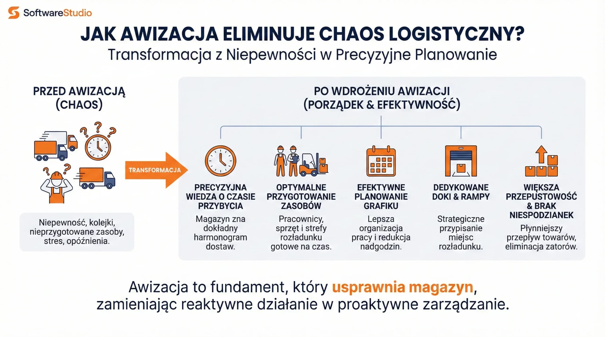 Infografika pokazująca, jak system awizacji Studio VSS.net eliminuje chaos i usprawnia logistykę magazynową.
