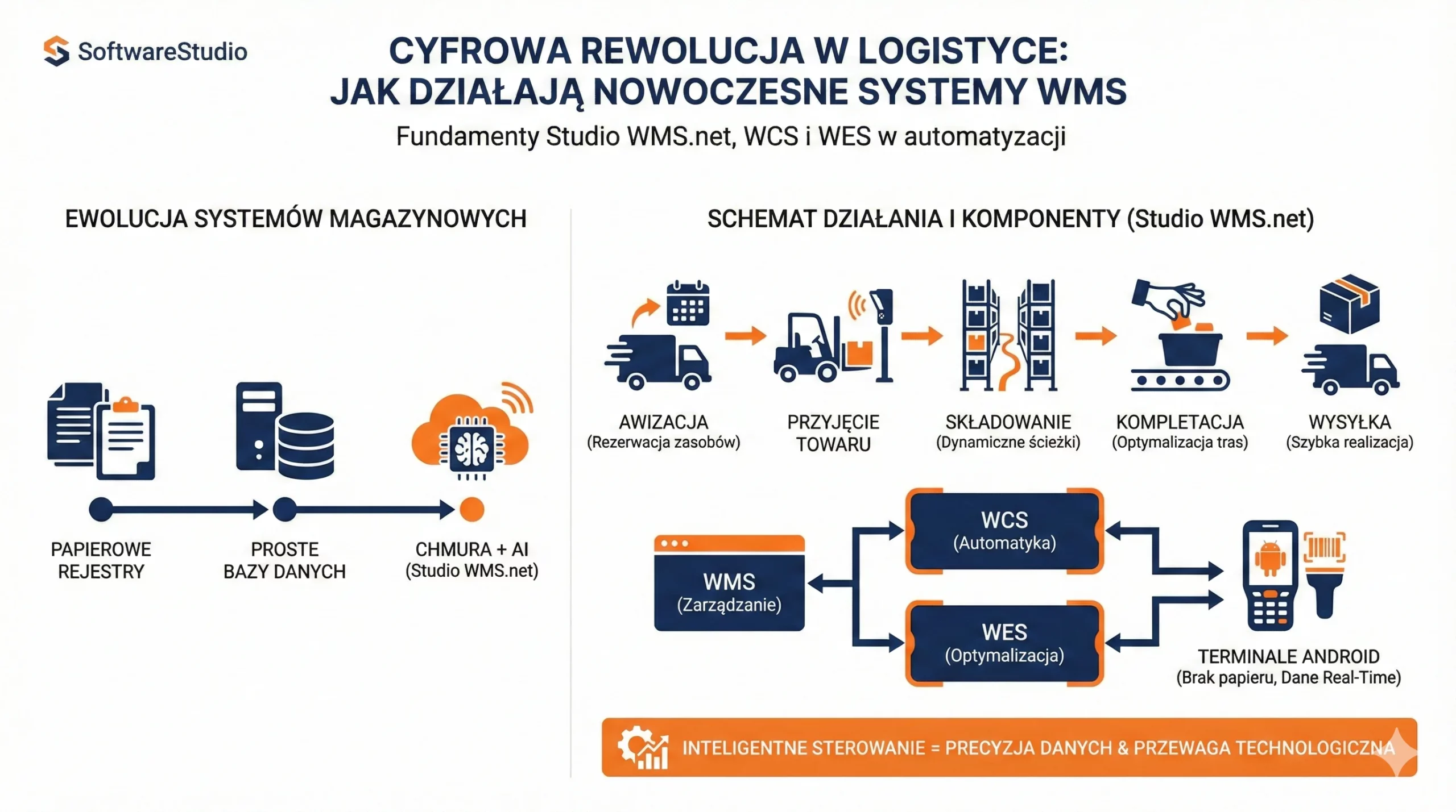 Infografika SoftwareStudio: ewolucja magazynu i schemat działania systemu WMS z modułami WCS oraz WES.