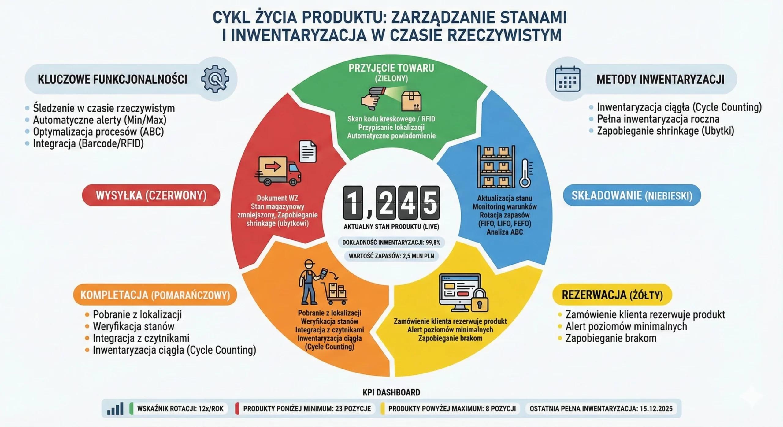 Infografika cyklu życia produktu i zarządzania stanami magazynowymi w czasie rzeczywistym w systemie Studio WMS.net.