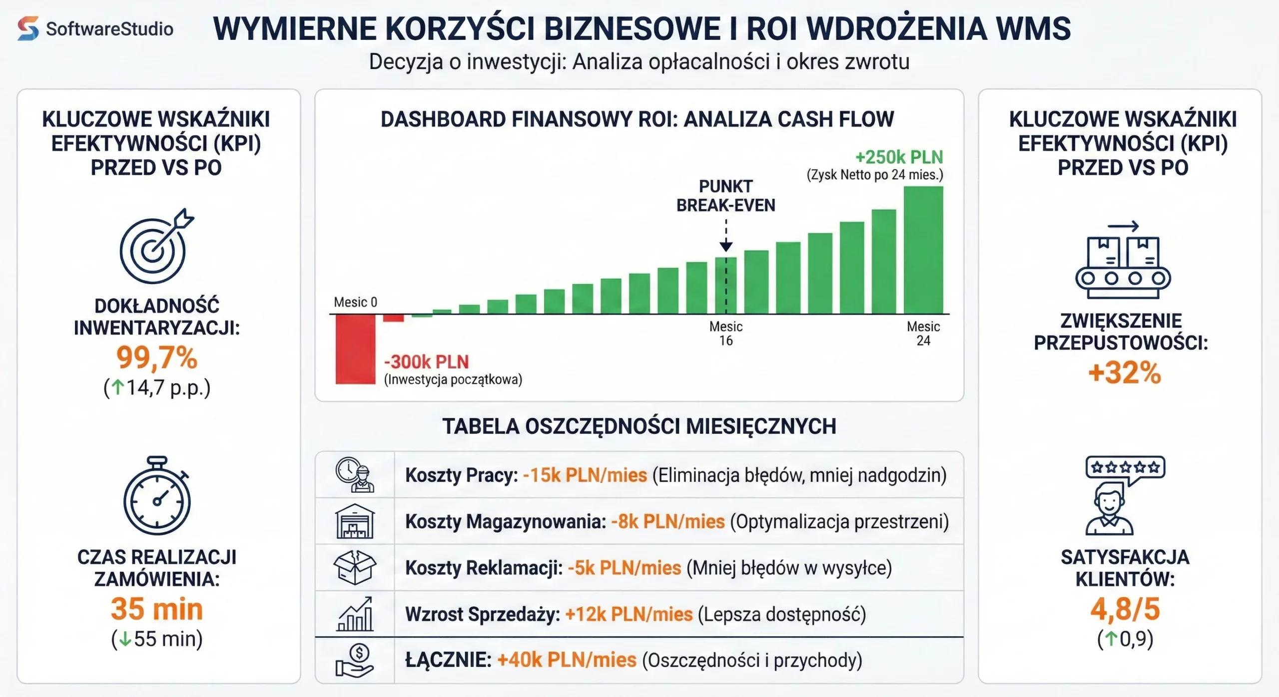 Analiza ROI i korzyści biznesowych z wdrożenia systemu Studio WMS.net od SoftwareStudio.
