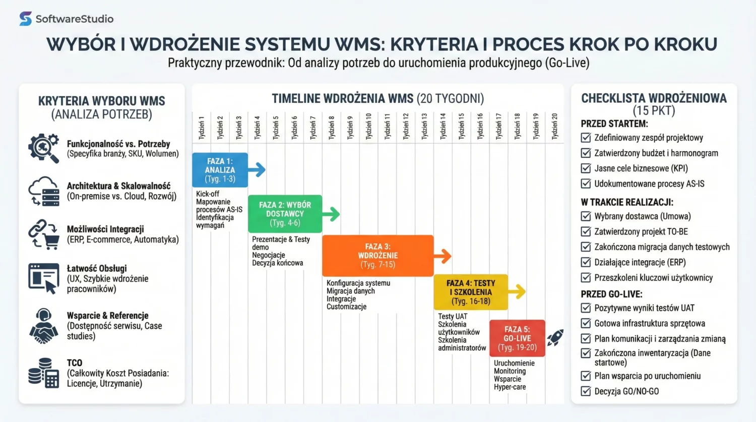 Infografika przedstawiająca proces wyboru i 20-tygodniowy harmonogram wdrożenia systemu WMS od SoftwareStudio.