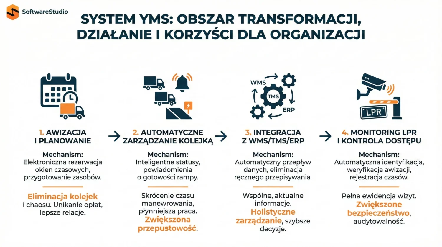 Infografika przedstawiająca 4 etapy działania systemu YMS i korzyści z automatyzacji awizacji w SoftwareStudio.