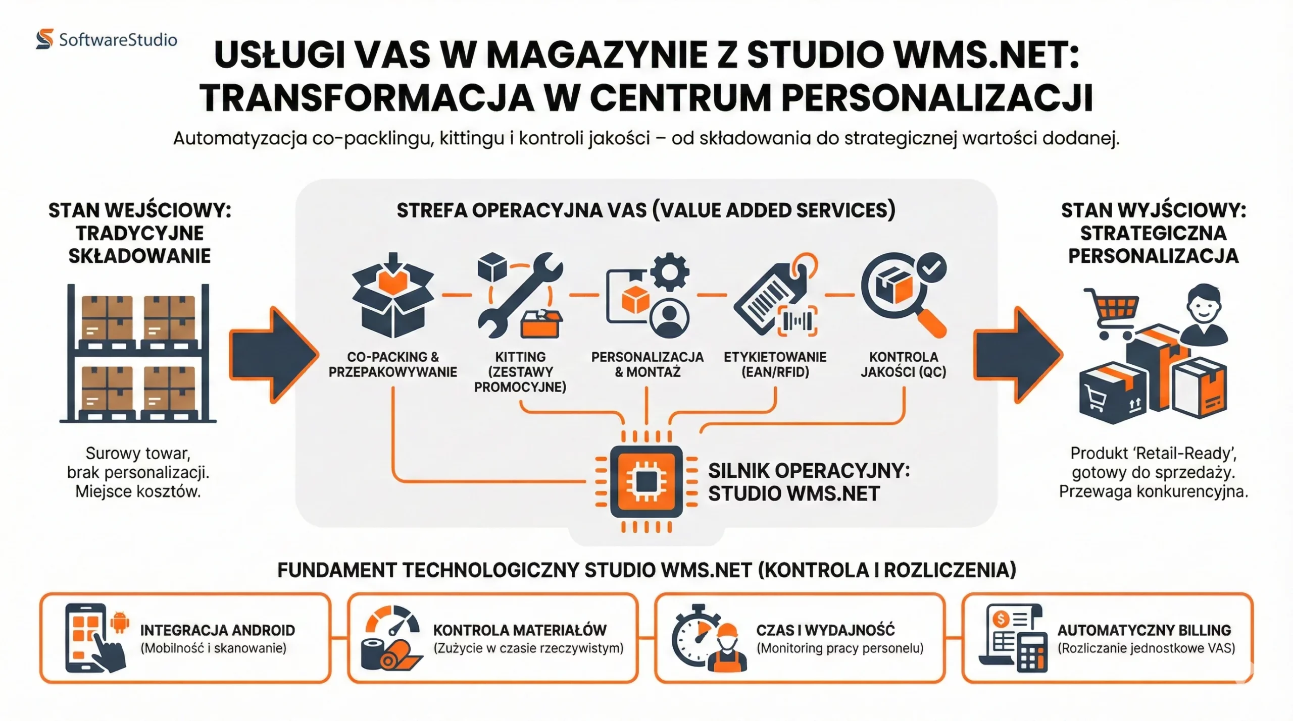 Infografika SoftwareStudio przedstawiająca proces usług VAS w magazynie wspierany przez system Studio WMS.net.